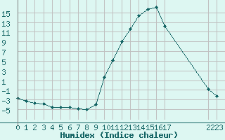 Courbe de l'humidex pour Saint-Paul-lez-Durance (13)