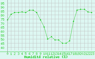 Courbe de l'humidit relative pour Luc-sur-Orbieu (11)
