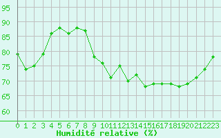 Courbe de l'humidit relative pour Trgueux (22)