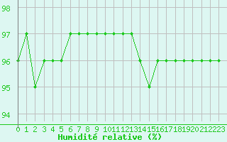 Courbe de l'humidit relative pour Deauville (14)