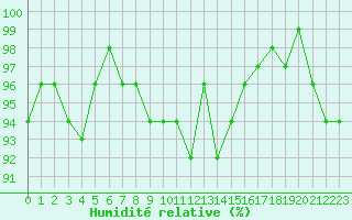 Courbe de l'humidit relative pour Lans-en-Vercors - Les Allires (38)
