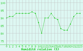 Courbe de l'humidit relative pour Bastia (2B)