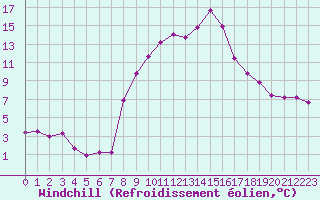 Courbe du refroidissement olien pour Champtercier (04)