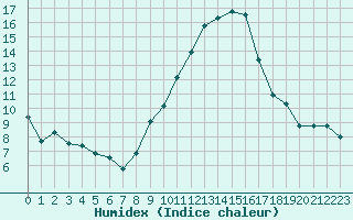 Courbe de l'humidex pour Nmes - Courbessac (30)