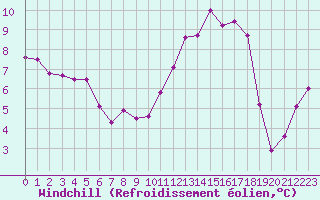 Courbe du refroidissement olien pour Le Mans (72)
