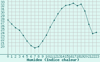 Courbe de l'humidex pour Vernouillet (78)