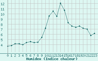 Courbe de l'humidex pour Cavalaire-sur-Mer (83)