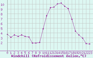 Courbe du refroidissement olien pour Herbault (41)