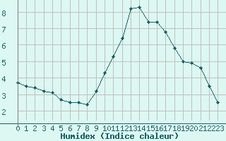 Courbe de l'humidex pour Fiscaglia Migliarino (It)