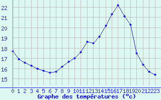 Courbe de tempratures pour Sermange-Erzange (57)