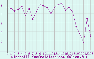 Courbe du refroidissement olien pour Cap de la Hve (76)