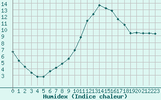 Courbe de l'humidex pour Luc-sur-Orbieu (11)