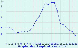Courbe de tempratures pour La Javie (04)