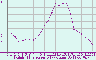 Courbe du refroidissement olien pour La Javie (04)