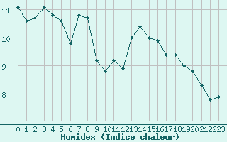 Courbe de l'humidex pour Les Pennes-Mirabeau (13)