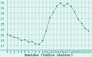 Courbe de l'humidex pour Dax (40)