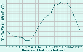 Courbe de l'humidex pour Saint-Michel-Mont-Mercure (85)