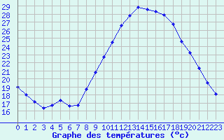 Courbe de tempratures pour Niort (79)