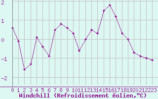 Courbe du refroidissement olien pour Saint-Quentin (02)