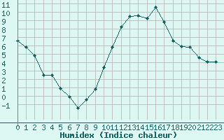 Courbe de l'humidex pour Nmes - Courbessac (30)