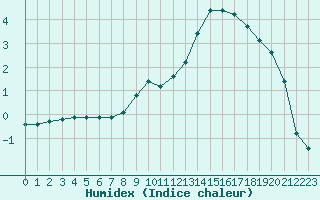 Courbe de l'humidex pour Bellefontaine (88)