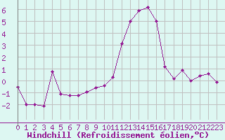 Courbe du refroidissement olien pour Le Luc (83)