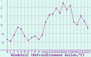 Courbe du refroidissement olien pour Strasbourg (67)