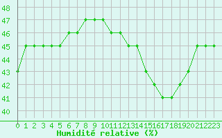 Courbe de l'humidit relative pour Aizenay (85)