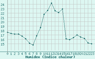 Courbe de l'humidex pour Embrun (05)