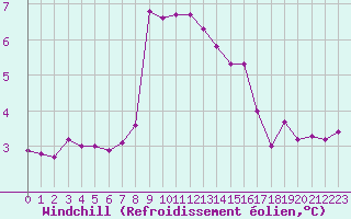 Courbe du refroidissement olien pour Cap Pertusato (2A)