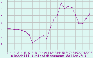 Courbe du refroidissement olien pour Valence d