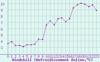 Courbe du refroidissement olien pour Le Bourget (93)