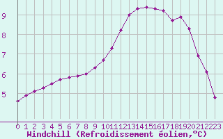 Courbe du refroidissement olien pour Thomery (77)