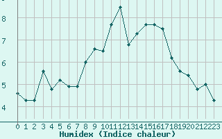 Courbe de l'humidex pour Angers-Beaucouz (49)