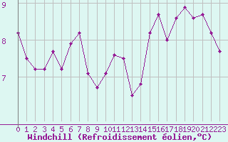 Courbe du refroidissement olien pour Saint-Julien-en-Quint (26)