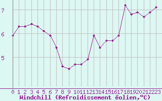 Courbe du refroidissement olien pour Boulogne (62)