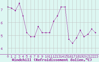 Courbe du refroidissement olien pour Luxeuil (70)