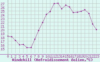 Courbe du refroidissement olien pour Perpignan (66)