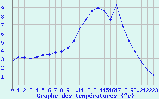 Courbe de tempratures pour Lans-en-Vercors (38)