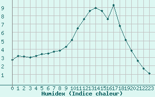 Courbe de l'humidex pour Lans-en-Vercors (38)