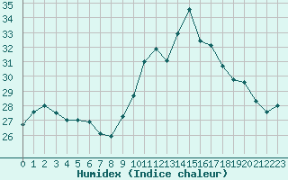 Courbe de l'humidex pour Pointe de Chassiron (17)