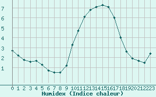 Courbe de l'humidex pour Metz-Nancy-Lorraine (57)