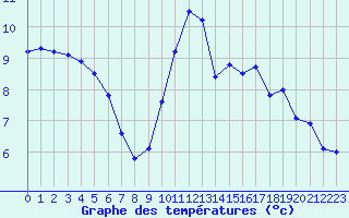 Courbe de tempratures pour Saclas (91)