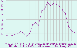 Courbe du refroidissement olien pour Ile de Groix (56)