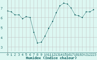 Courbe de l'humidex pour Chartres (28)