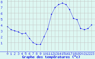 Courbe de tempratures pour Le Luc (83)