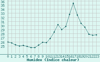 Courbe de l'humidex pour Cap Ferret (33)