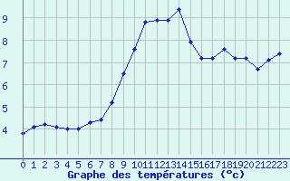 Courbe de tempratures pour Mende - Chabrits (48)