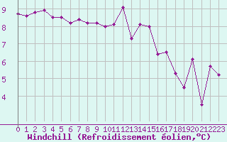 Courbe du refroidissement olien pour La Rochelle - Le Bout Blanc (17)
