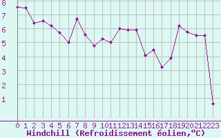 Courbe du refroidissement olien pour Pordic (22)